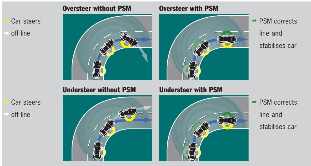 PORSCHE CAYENNE - Porsche Stability Management (PSM). - 1