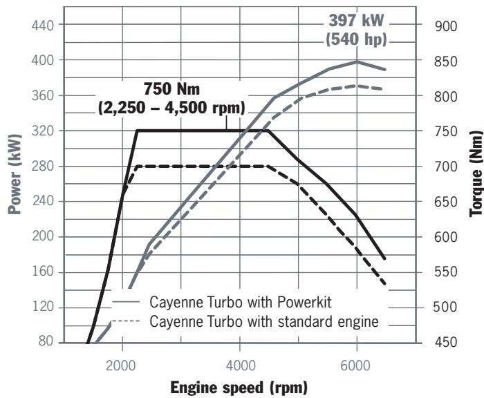 PORSCHE CAYENNE - Powerkit Cayenne Turbo. - 2