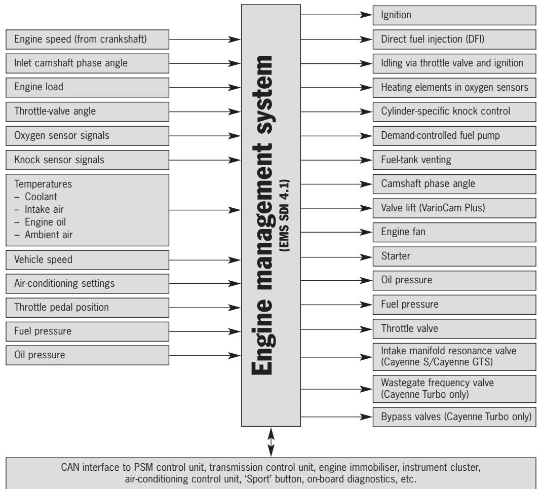 PORSCHE CAYENNE - Input data - 1