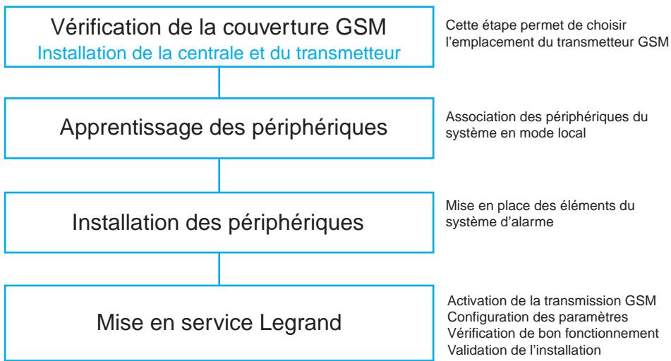 LEGRAND 432 15 - Les différentes étapes de l'installation - 1