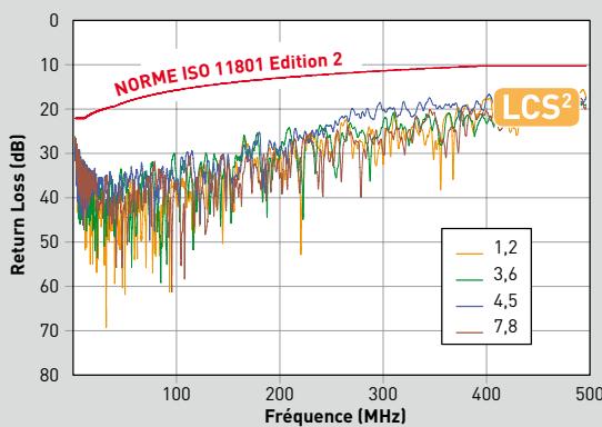 LEGRAND LCS 2 - Mesure du return loss sur un lien classe EA - 1