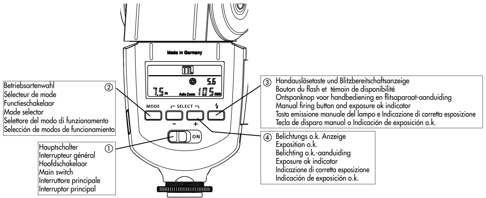 Betriebsartenwahl Sélecteur de mode Functieschakelaar Mode selector Selettore del modo di funzionamento Selección de modos de funcionamiento Hauptschalter Interrupteur général Hoofdschakelaar Main switch Interruttore principale Interruptor principal ① ② ③ Handauslösetaste und Blitzbereitschaftsanzeige Bouton du flash et témoin de disponibilité Ontspanknop voor handbediening en flitsaparaat-aanduiding Manual firing button and exposure ok indicator Tasto emissione manuale del lampo e Indicazione di corretta esposizione Tecla de disparo manual o Indicación de exposición o.k. ④ Belichtungs o.k. Anzeige Exposition o.k. Belichting o.k.-aanduiding Exposure ok indicator Indicazione di corretta esposizione Indicación de exposición o.k.