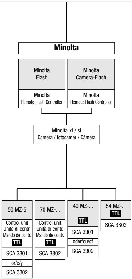 graph TD A["Minolta"] --> B["Minolta Flash"] A --> C["Minolta Camera-Flash"] B --> D["Minolta Remote Flash Controller"] C --> E["Minolta Remote Flash Controller"] D --> F["Minolta xi / si Camera / fotocamer / Cámara"] F --> G["50 MZ-5 Control unit Unità di contr. Mando de contr. TTL SCA 3301 or/e/y…