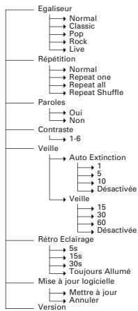 EMTEC LECTEUR MP3 C205 - Arborescence du MENU - 1