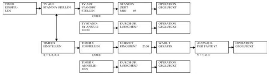 EMTEC TLCOMMANDE UNIVERSELLE LCD 6 EN 1 H360 - Die Einstellung der Zeitschaltuhr: - 1