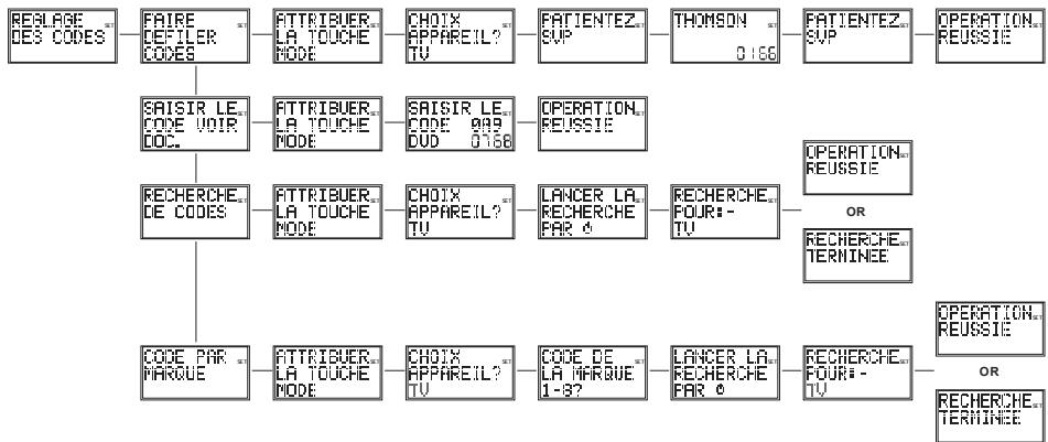 EMTEC TLCOMMANDE UNIVERSELLE LCD 6 EN 1 H360 - Programmation: réglage des codes - 1