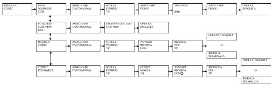 EMTEC TLCOMMANDE UNIVERSELLE LCD 6 EN 1 H360 - Programmazione del telecomando: Impostazione dei codici - 1