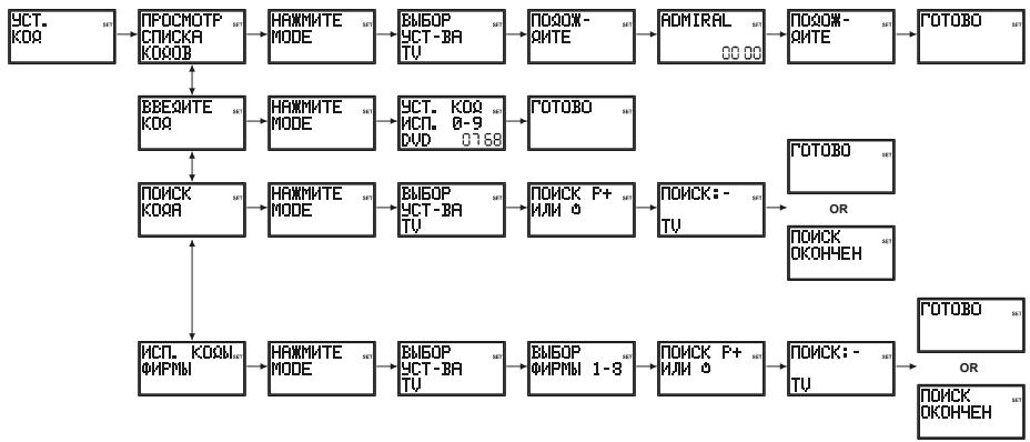 EMTEC TLCOMMANDE UNIVERSELLE LCD 6 EN 1 H360 - 5.ПограмmarpoBaHne CODE SETUP (HACTPOIKA KOIOB) - 1