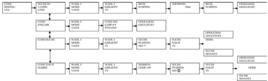 EMTEC TLCOMMANDE UNIVERSELLE LCD 6 EN 1 H360 - Die Programmierung der Kodes - 1
