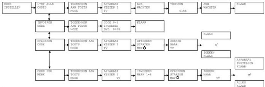 EMTEC TLCOMMANDE UNIVERSELLE LCD 6 EN 1 H360 - Programmeren van de afstandsbediening : Instellen van de codes - 1