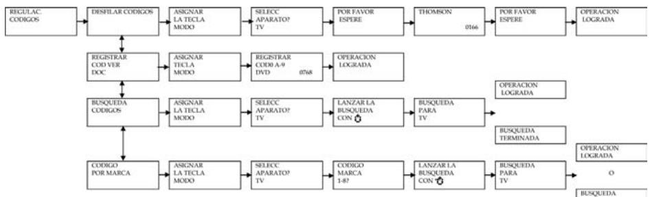 EMTEC TLCOMMANDE UNIVERSELLE LCD 6 EN 1 H360 - Programación del mando a distancia: Ajuste decottigos - 1
