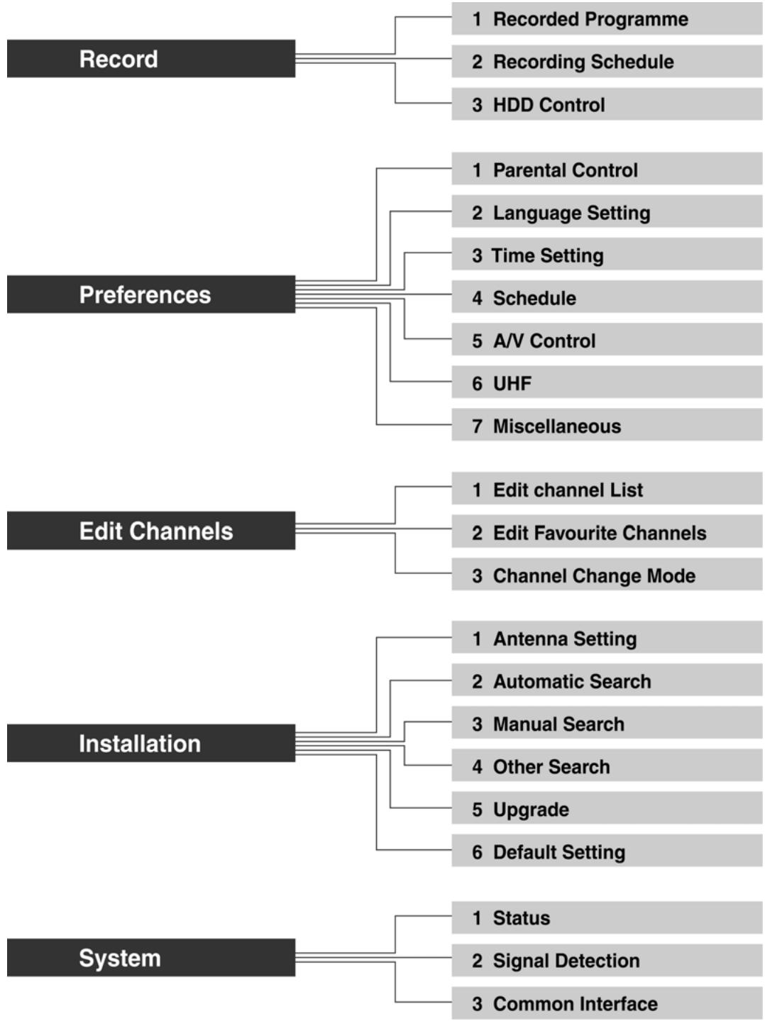HUMAX CI-8100PVR - Menu Map - 1