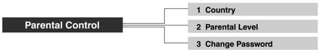 HUMAX DV-1100S - Change Password - 7