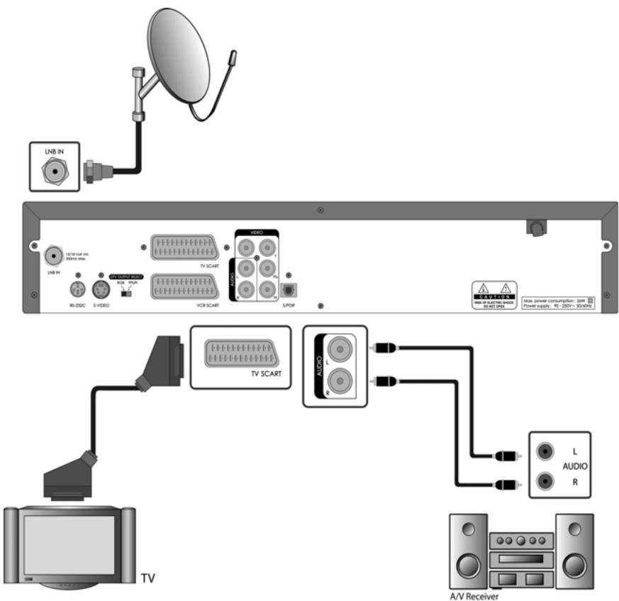 HUMAX DV-1100S - Connecting Hi-Fi system 1 - 1