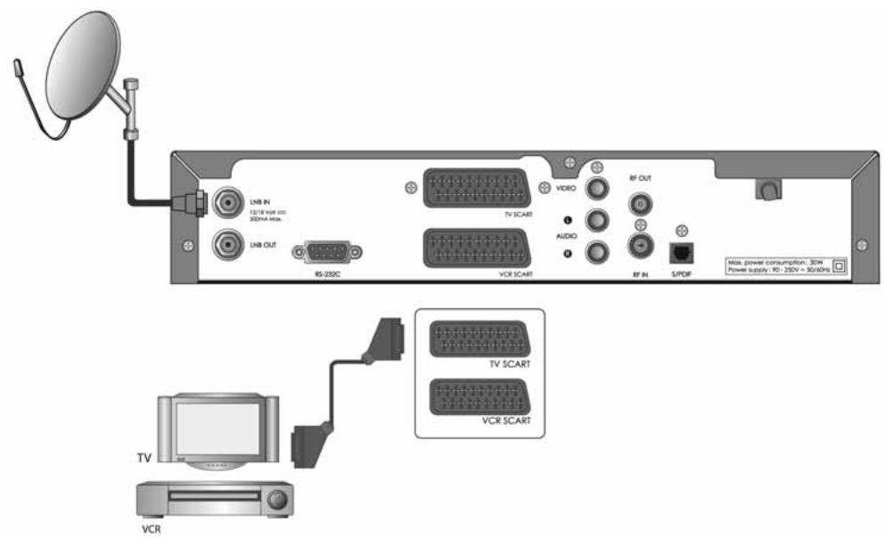 HUMAX VACI-ACE - Connecting Antenna/TV/VCR - 1