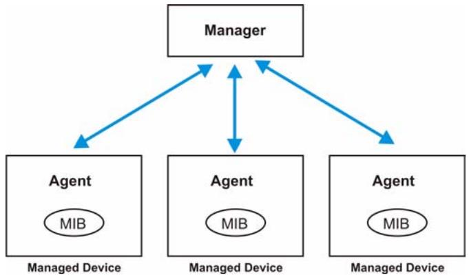 ZYXEL ES-1528 - About SNMP - 1