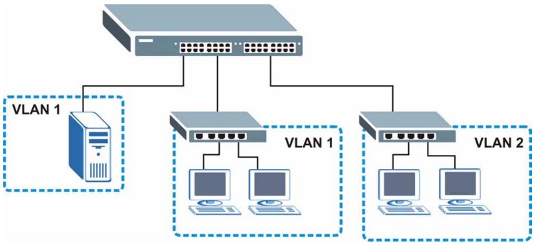 ZYXEL ES-3148 - VLAN Shared Server Example - 1