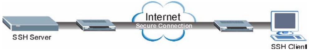 ZYXEL ES-3148 - SSH Overview - 1
