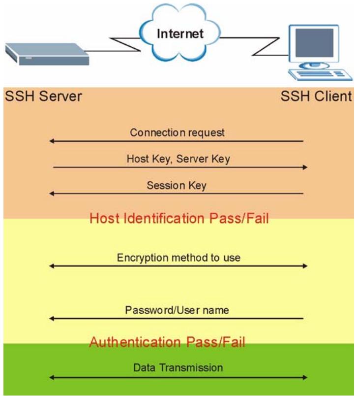 ZYXEL ES-3148 - How SSH works - 1