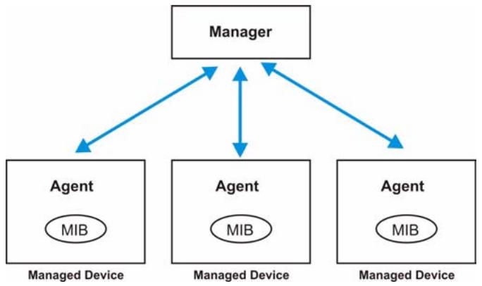 ZYXEL ES-3148 - About SNMP - 1