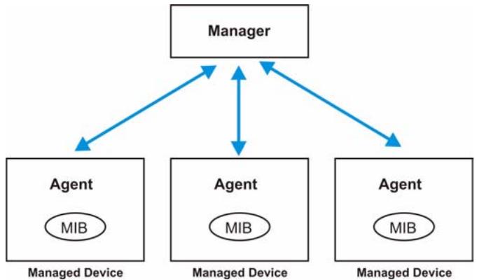 ZYXEL GS-1524 - About SNMP - 1