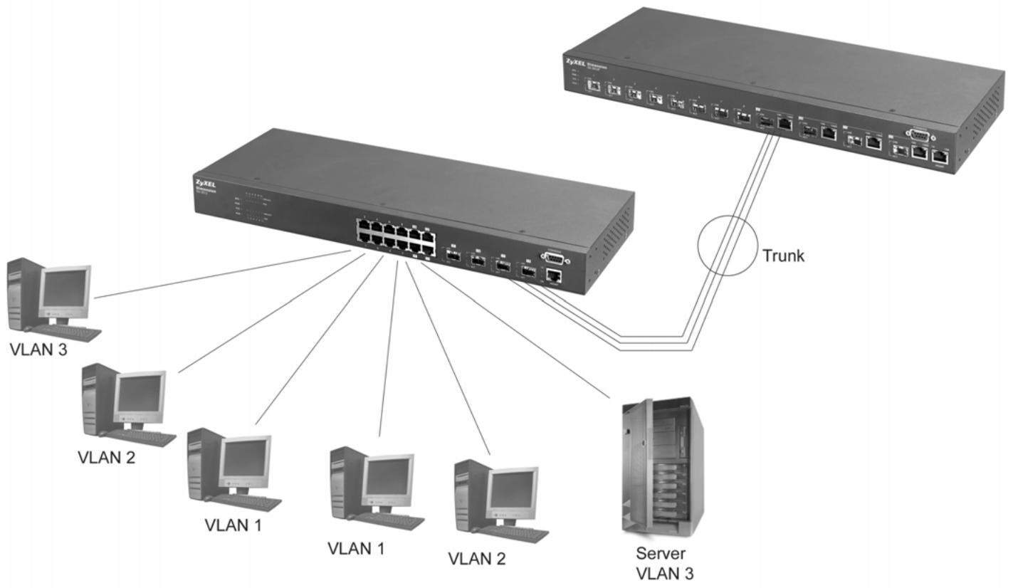 ZYXEL GS-3012F - VLAN Shared Server Example - 1