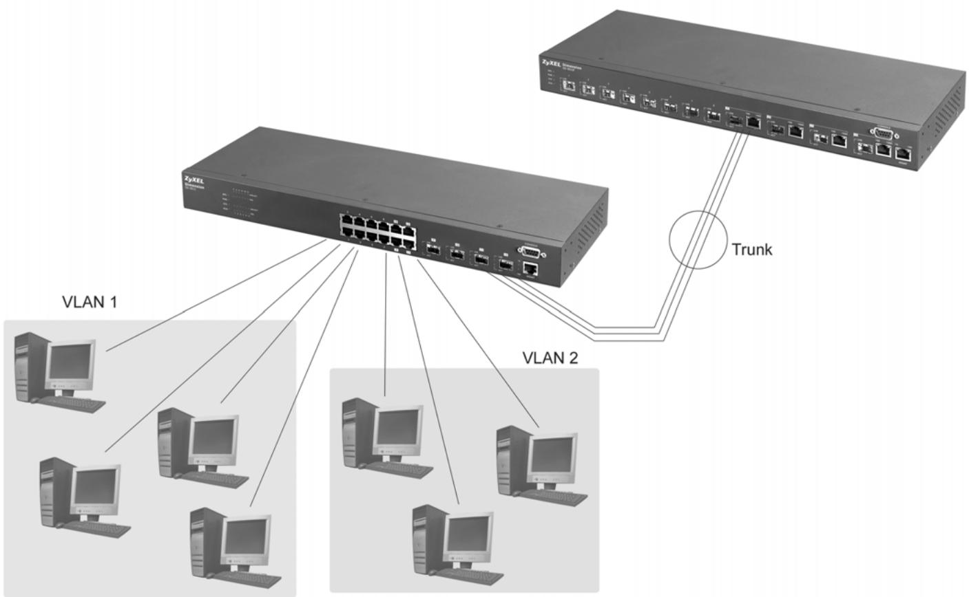 ZYXEL GS-3012F - Tag-based VLAN Workgroup Example - 1