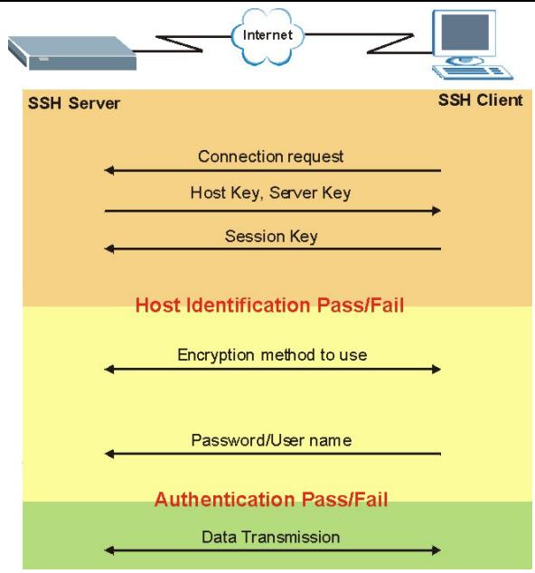 ZYXEL GS-3012F - How SSH works - 1