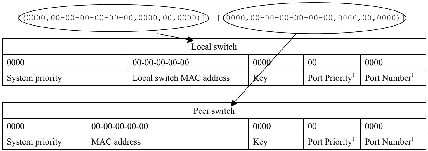 ZYXEL GS-3012F - Link Aggregation ID - 1