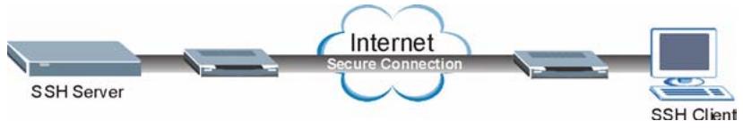ZYXEL GS-4024 - SSH Overview - 1
