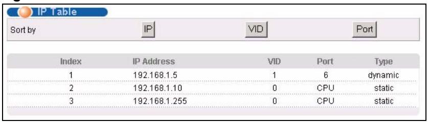 ZYXEL GS-4024 - Viewing the IP Table - 1