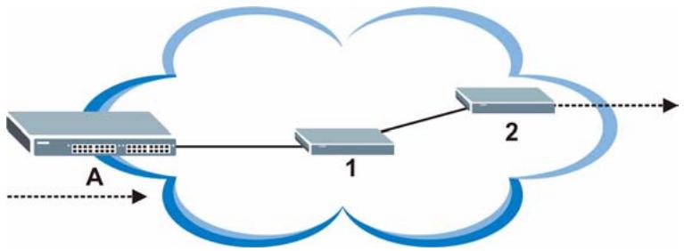 ZYXEL GS-4024 - DiffServ Network Example - 1