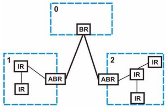 ZYXEL GS-4024 - OSPF Autonomous Systems and Areas - 1