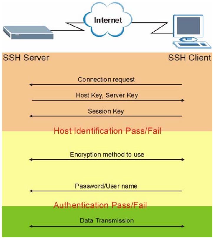 ZYXEL GS-4024 - How SSH works - 1