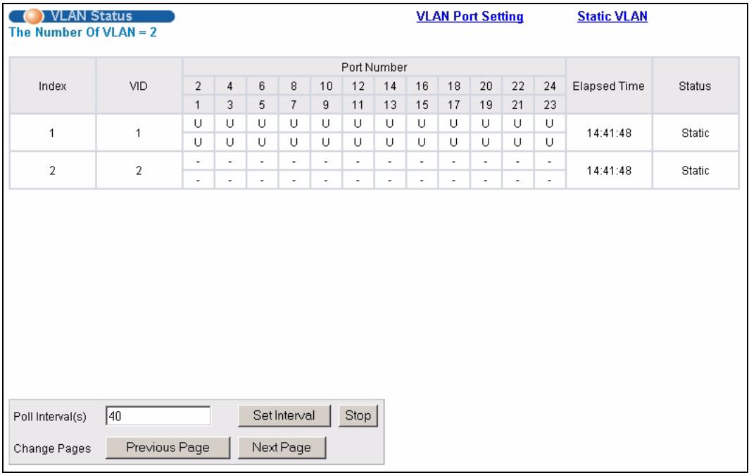 ZYXEL GS-4024 - Static VLAN Status - 1