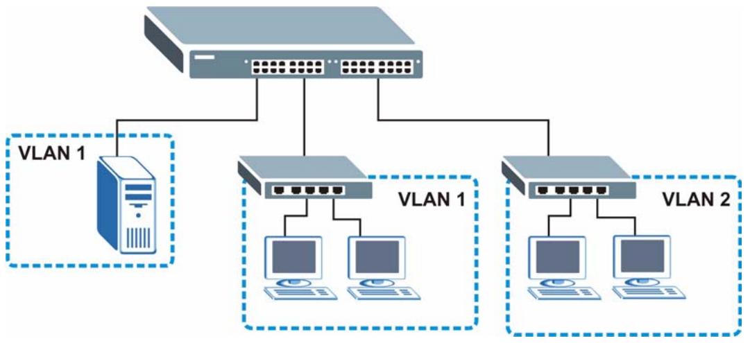 ZYXEL GS-4024 - VLAN Shared Server Example - 1