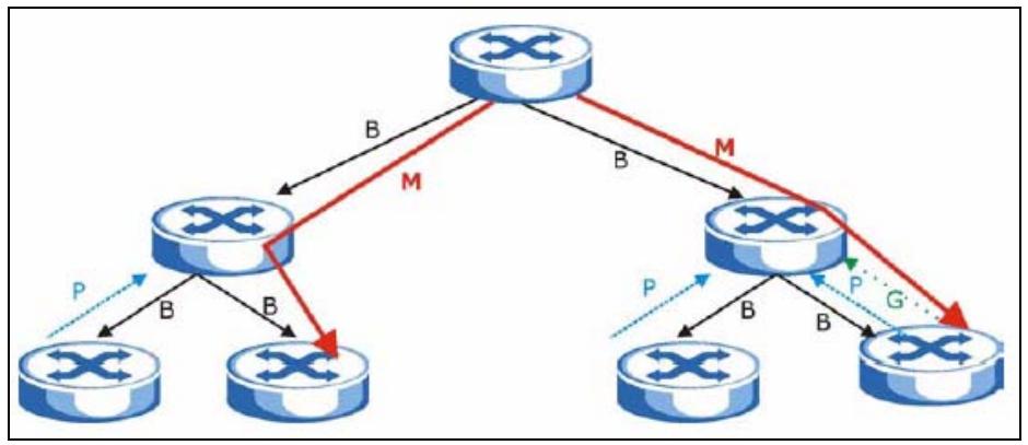 ZYXEL GS-4024 - How DVMRP Works - 1