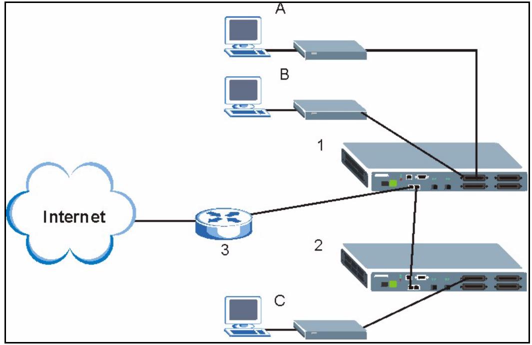 ZYXEL IES-1248-51 - Port Isolation with Daisychain Switch Mode Example - 1