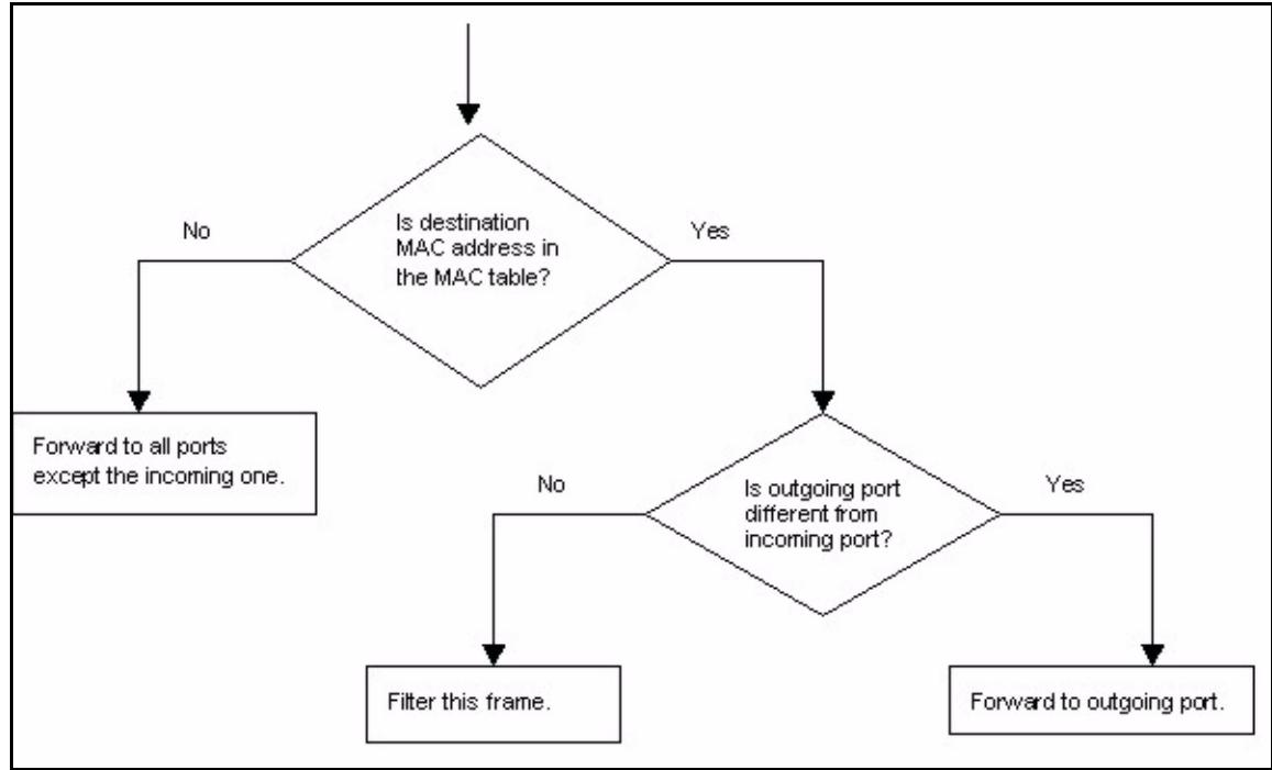 ZYXEL IES-1248-51 - Introduction to MAC Table - 1