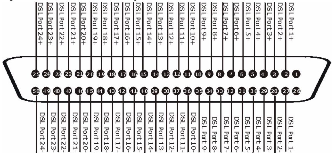 ZYXEL IES-1248-51 - Hardware Telco-50 Connector Pin Assignments - 1