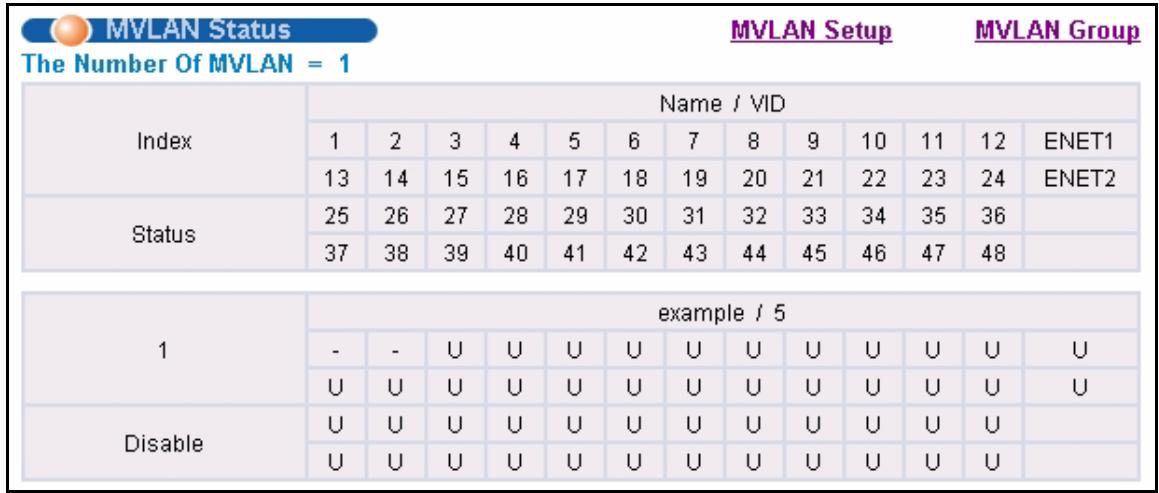 ZYXEL IES-1248-51 - MVLAN Status Screen - 1