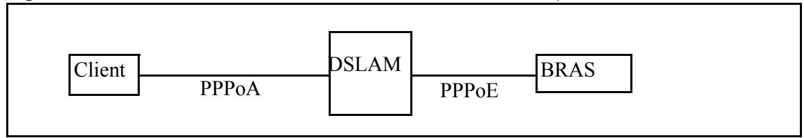 ZYXEL IES-1248-51 - PPPoA to PPPoE Overview - 1