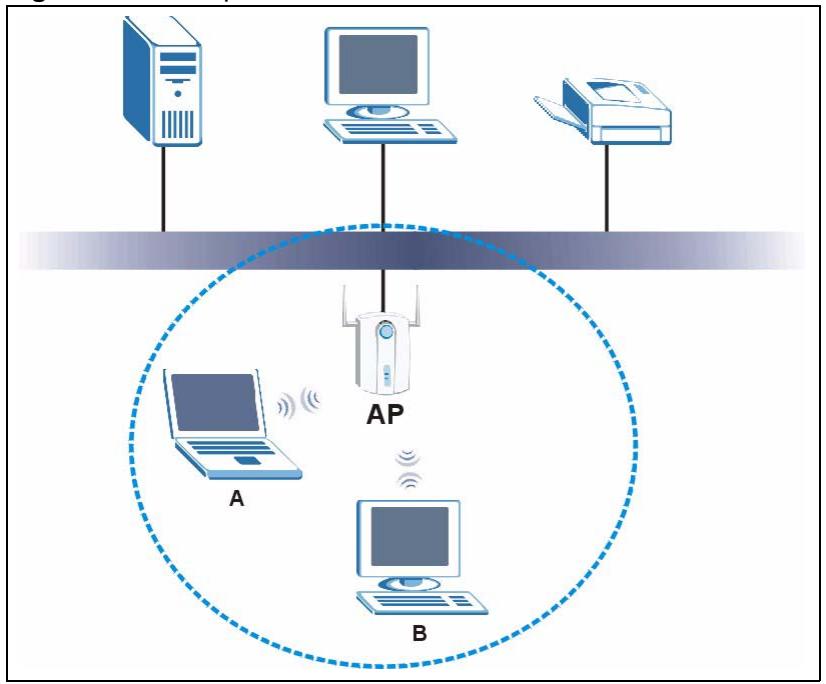 ZYXEL M-302 - Wireless LAN Overview - 1