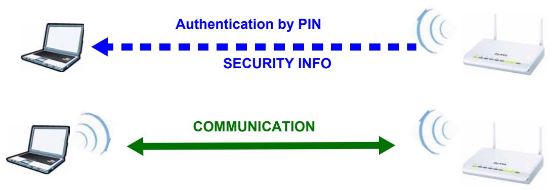 ZYXEL NBG-419N - PIN Configuration - 2