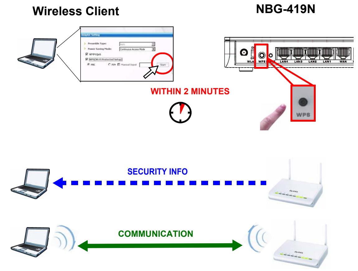 ZYXEL NBG-419N - Push Button Configuration (PBC) - 1