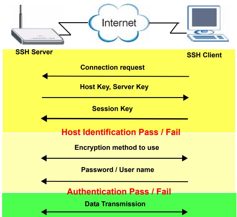 ZYXEL NBG410W3G - How SSH Works - 1