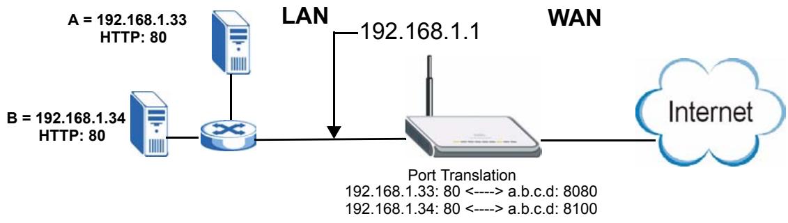 ZYXEL NBG410W3G - Port Translation - 2