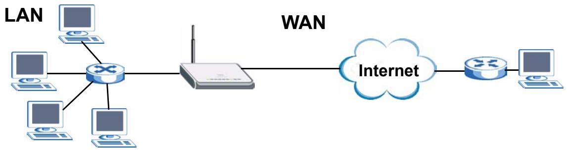 ZYXEL NBG410W3G - LAN, WAN and the ZyXEL Device - 1