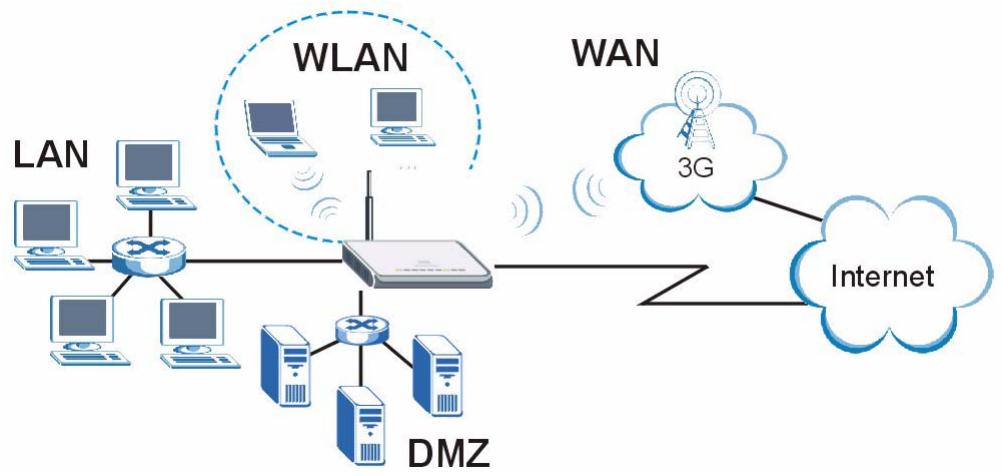 ZYXEL NBG410W3G - 3G WAN Application - 1