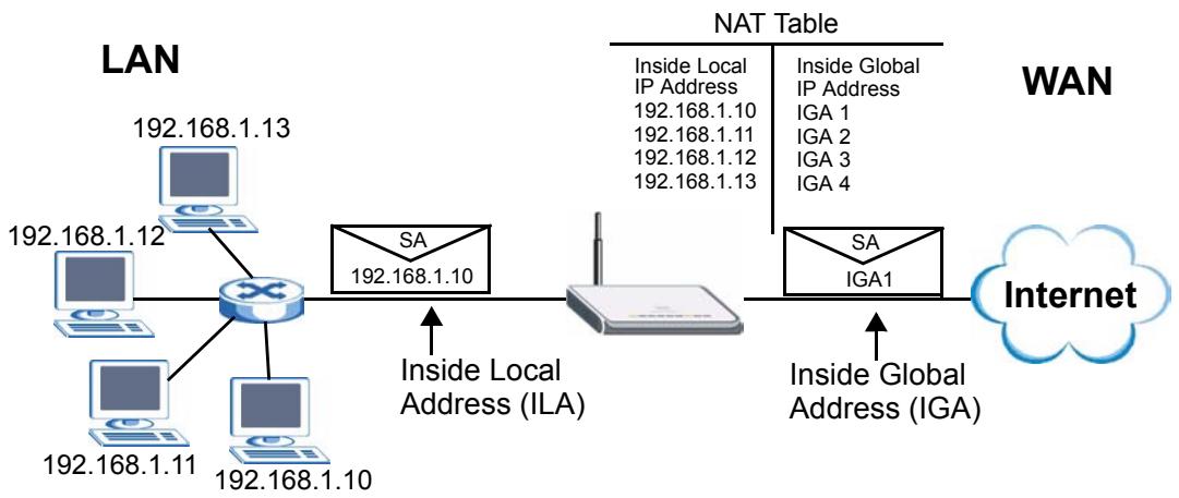 ZYXEL NBG410W3G - How NAT Works - 1